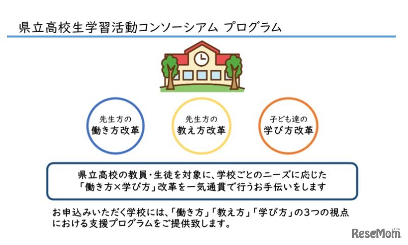 県立高校生学習活動コンソーシアム プログラム