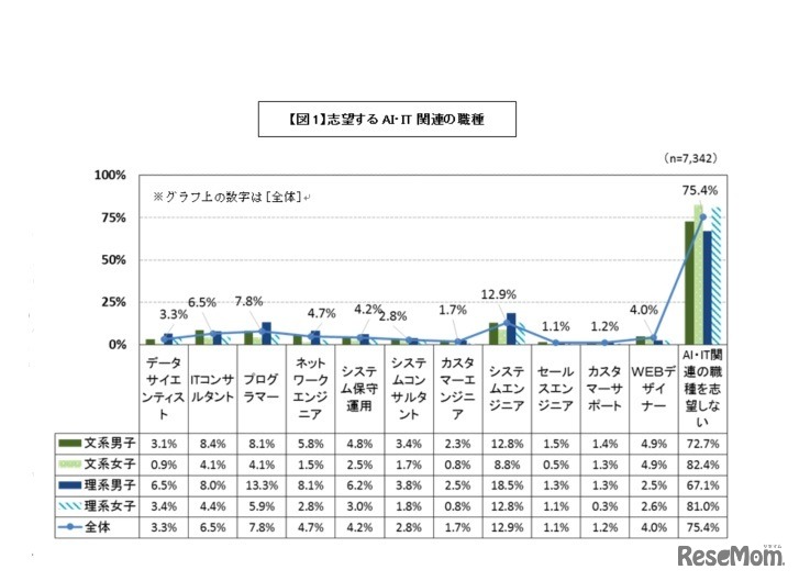 志望するAI・IT関連の職種