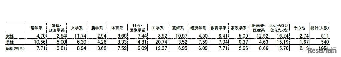 「自分に向いている」と考える学部