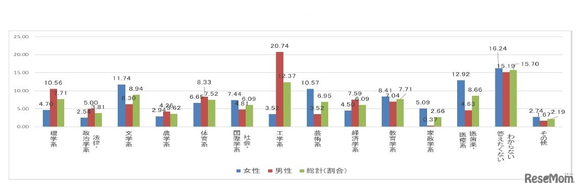 「自分に向いている」と考える学部
