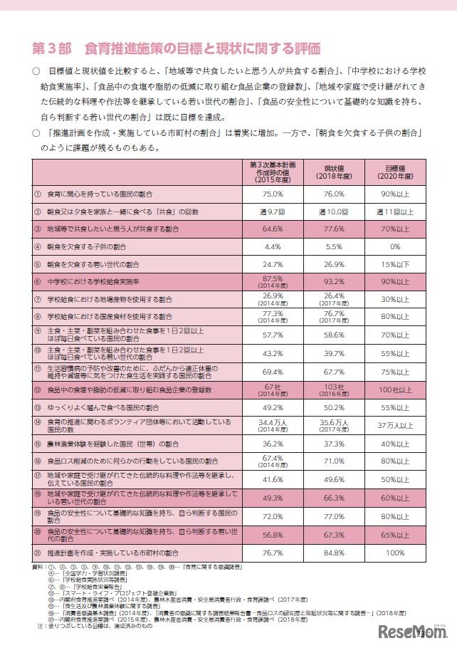 「平成30年度食育白書」第3部