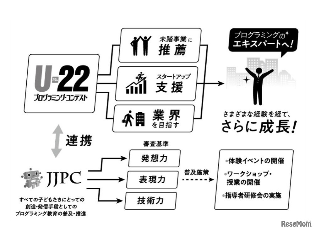 U-22プログラミング・コンテストの連携について