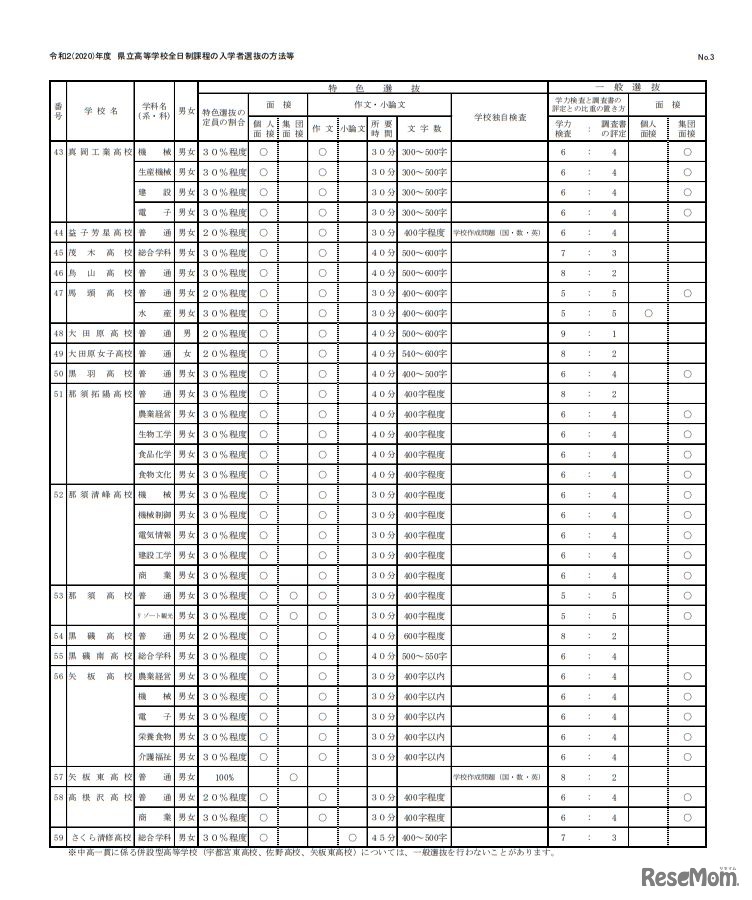 令和2年度（2020年度）県立高等学校全日制課程の入学者選抜の方法など