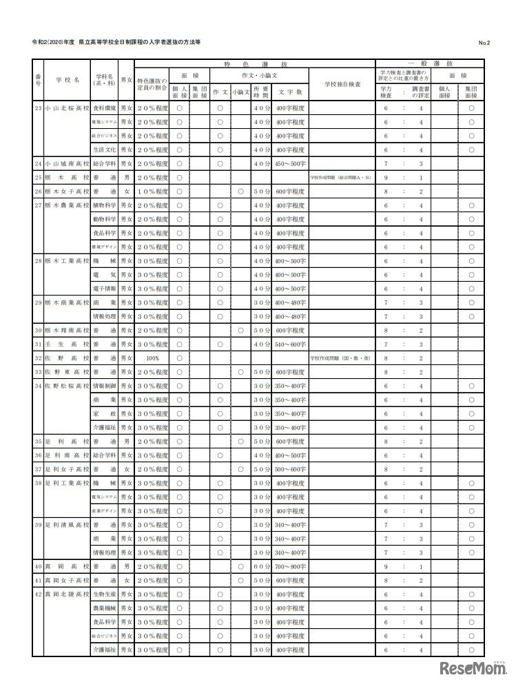 令和2年度（2020年度）県立高等学校全日制課程の入学者選抜の方法など