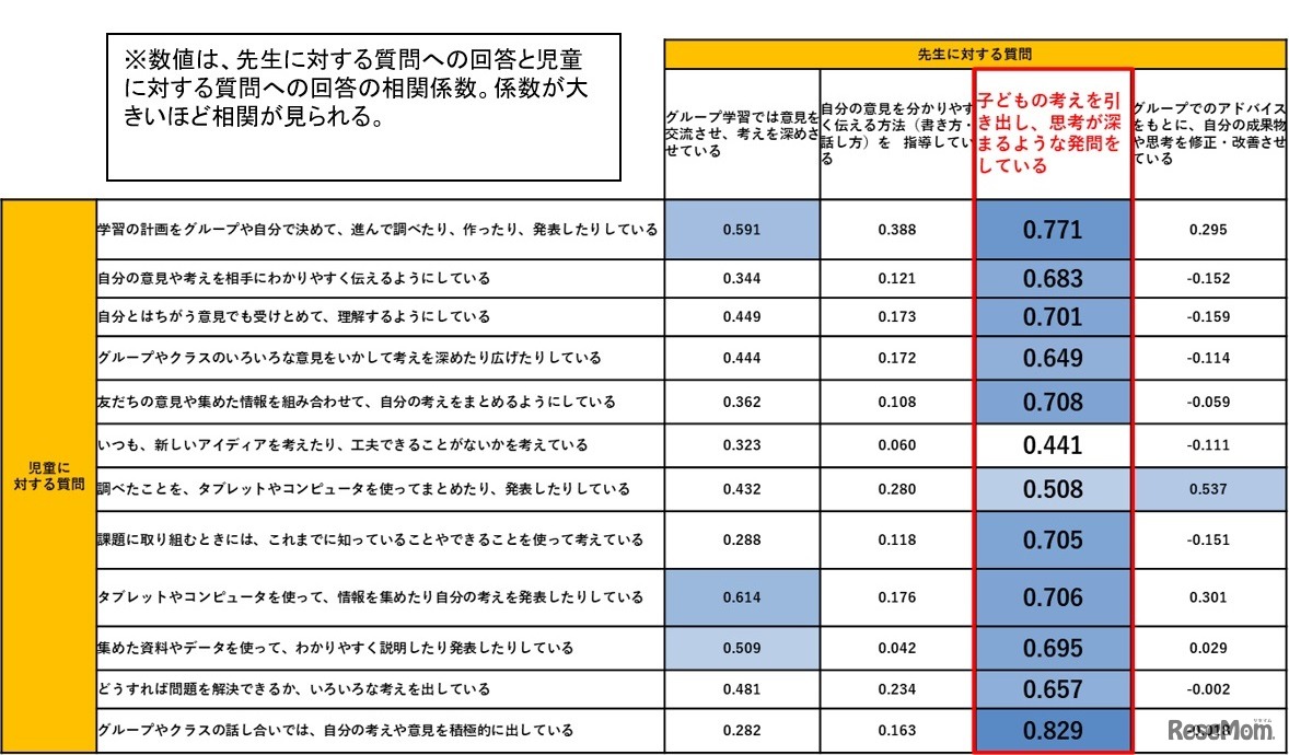 先生に対する質問への回答と児童に対する質問への回答の相関関係