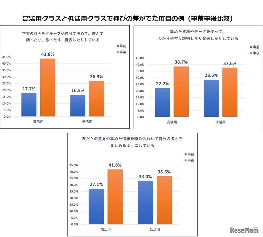 高活用クラスと低活用クラスで伸びの差が出た項目の例（事前事後比較）