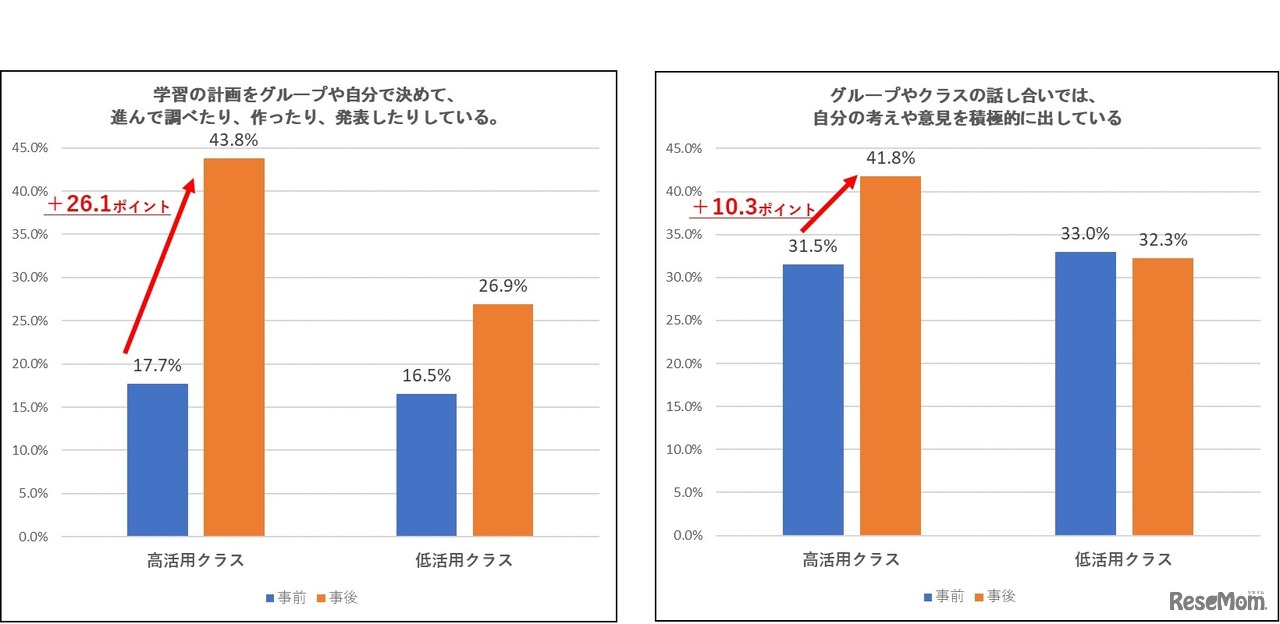 ICT高活用クラスほど「思考が深まる発問」によるアクティブ・ラーニングへの意識変容度が大きい