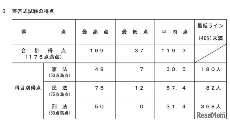 短答式試験の得点