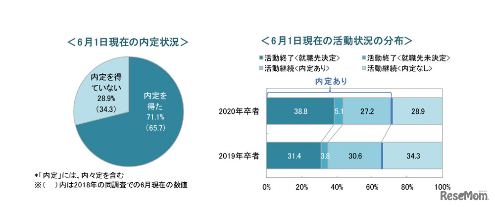 6月1日現在の内定状況と6月1日現在の活動状況の分布