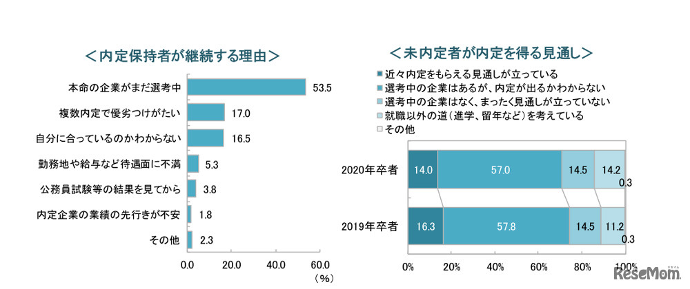 内定保持者が継続する理由と＜未内定者が内定を得る見通し
