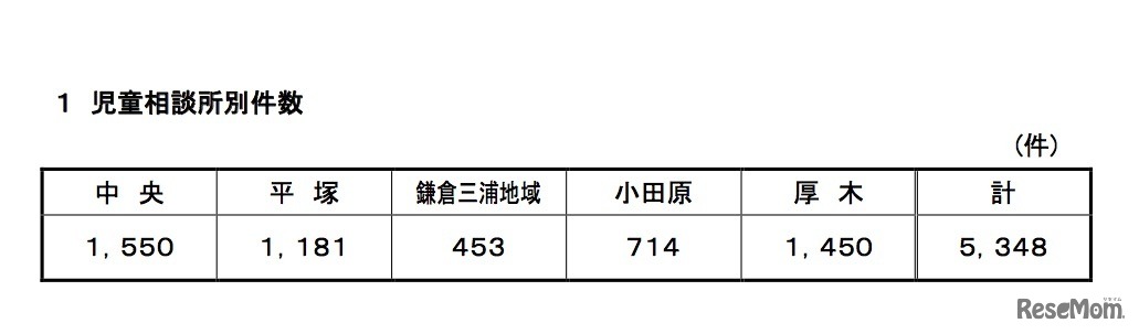 児童相談所別件数