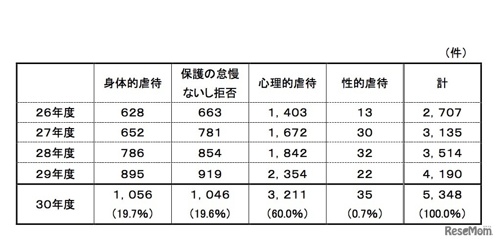 内容別件数の年次推移（5年間）