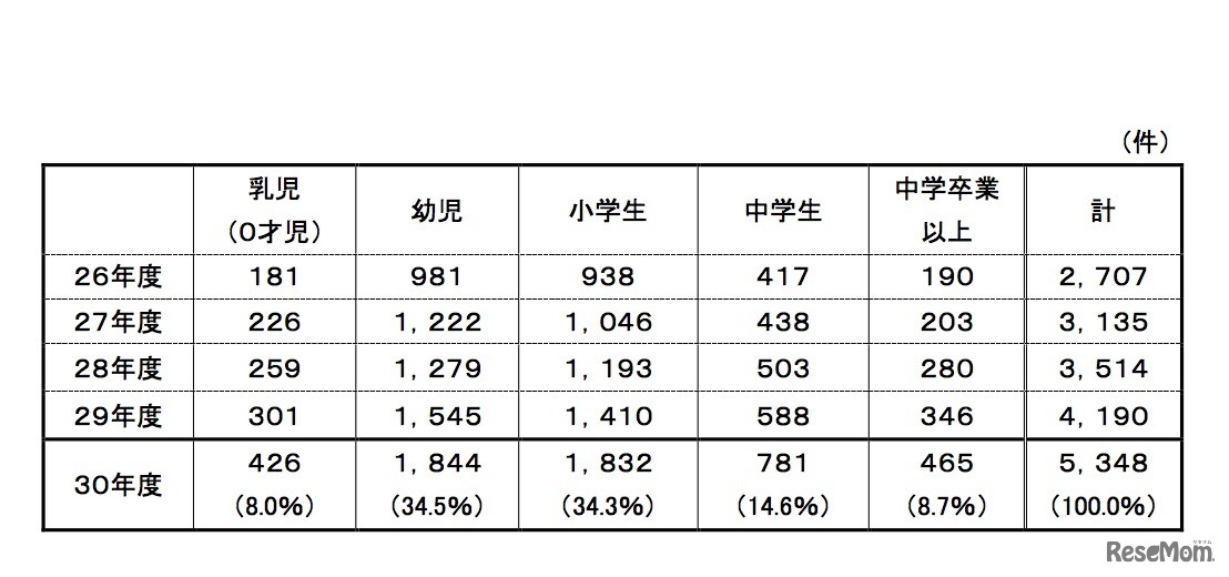対象年齢別件数の年次推移 （5年間）