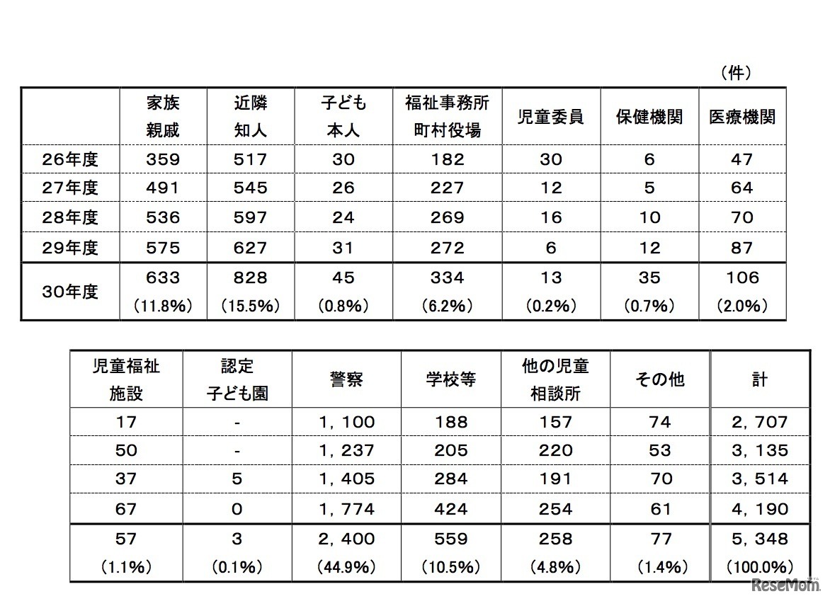経路別件数の年次推移（5年間）