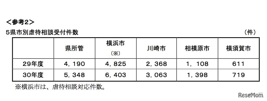 5県市別虐待相談受付件数