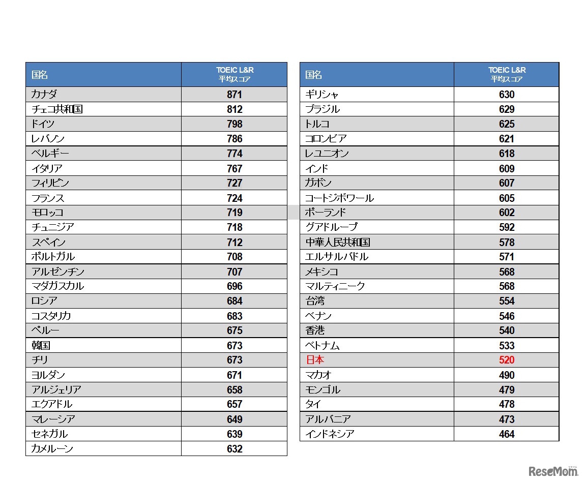 TOEIC L＆R国別平均スコア（2018年・年間の総受験者数が500名以上の国のみ掲載）