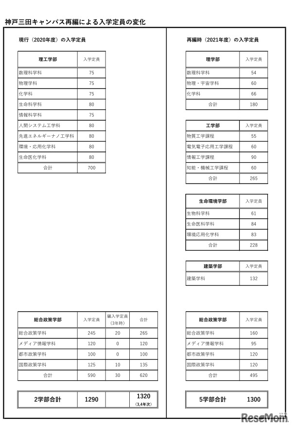 神戸三田キャンパス再編による入学定員の変化