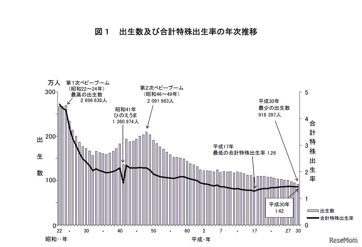 出生数および合計特殊出生率の年次推移
