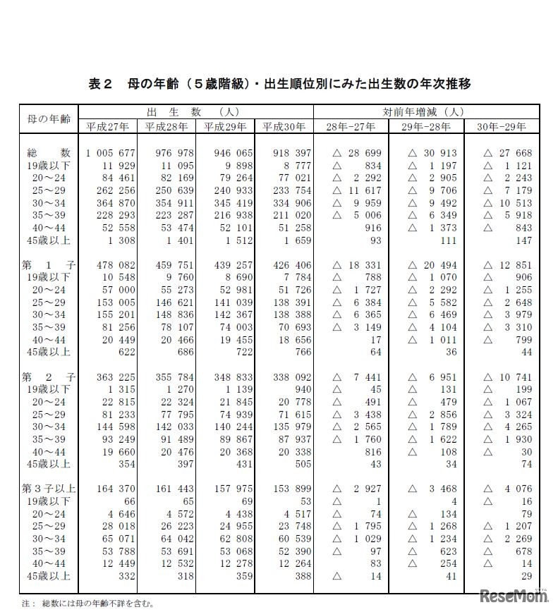 母の年齢（5歳階級）・出生順位別にみた出生数の年次推移