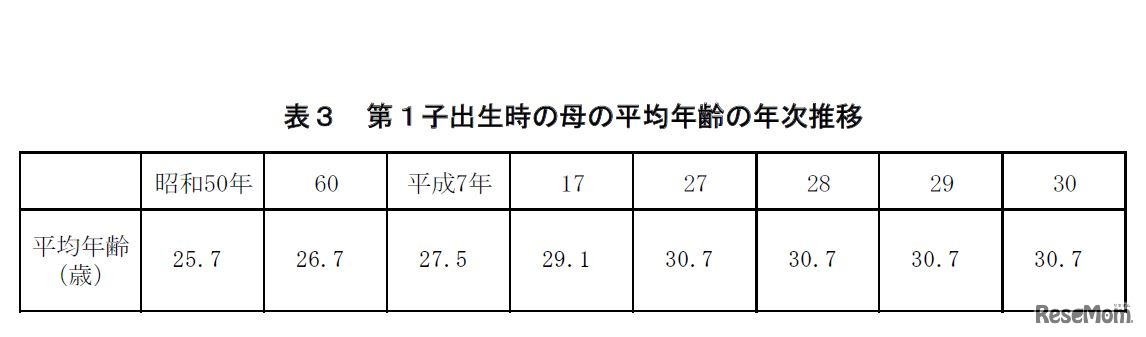 第1子出生時の母の平均年齢の年次推移