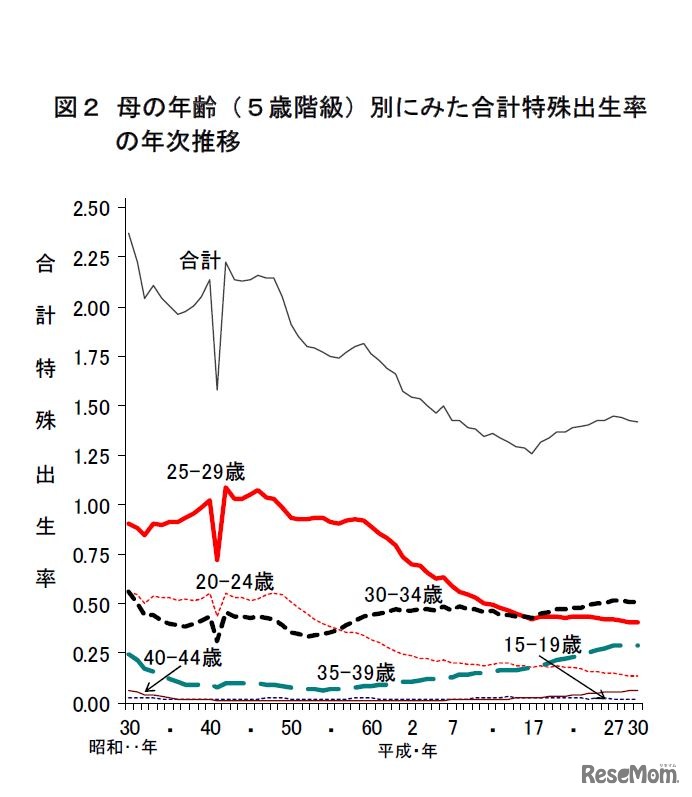 母の年齢（5歳階級）別にみた合計特殊出生率の年次推移