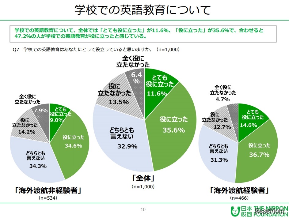 学校での英語教育が役に立っていると思うか