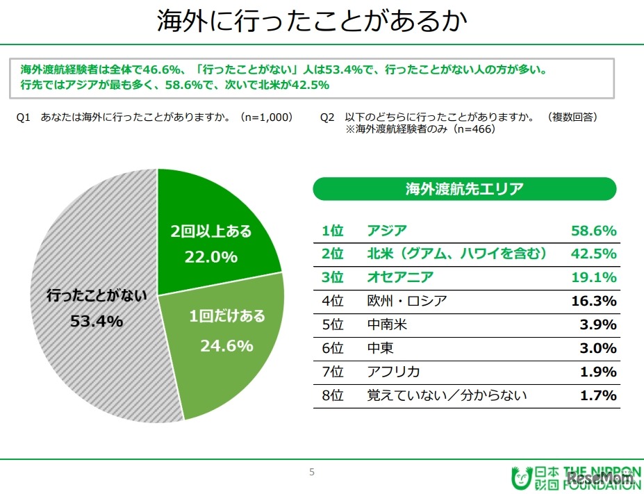 海外に行ったことがあるか
