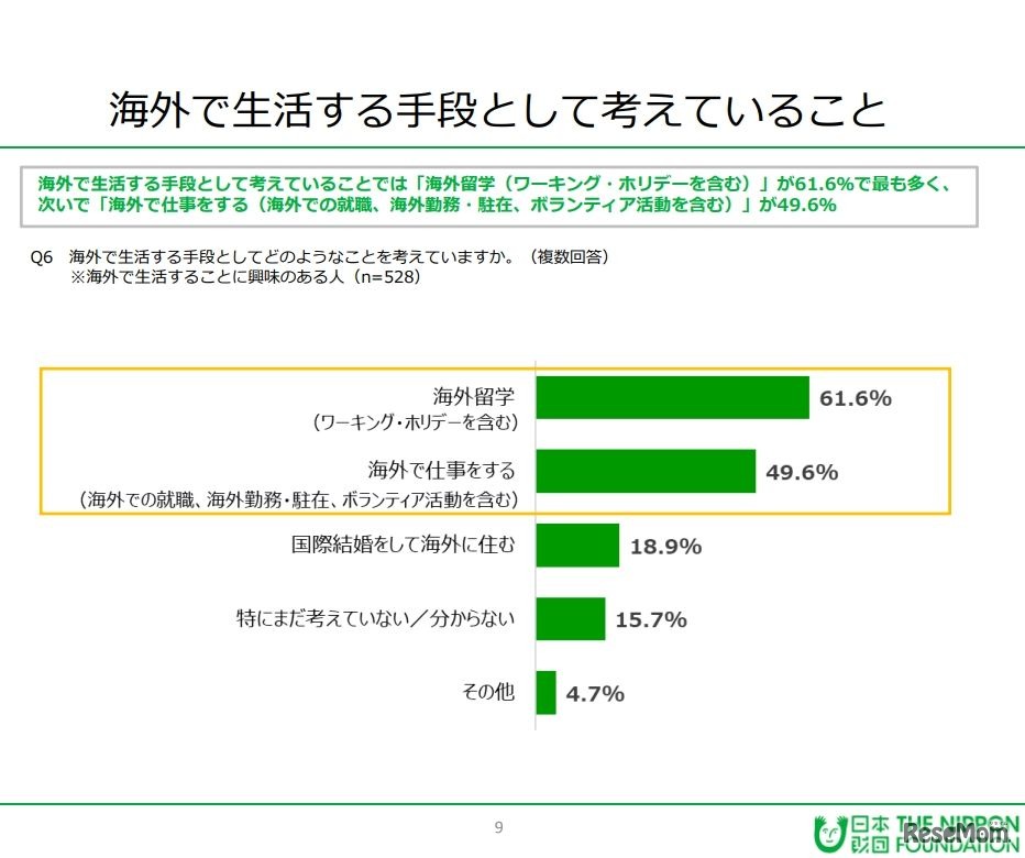 海外で生活する手段として考えていること