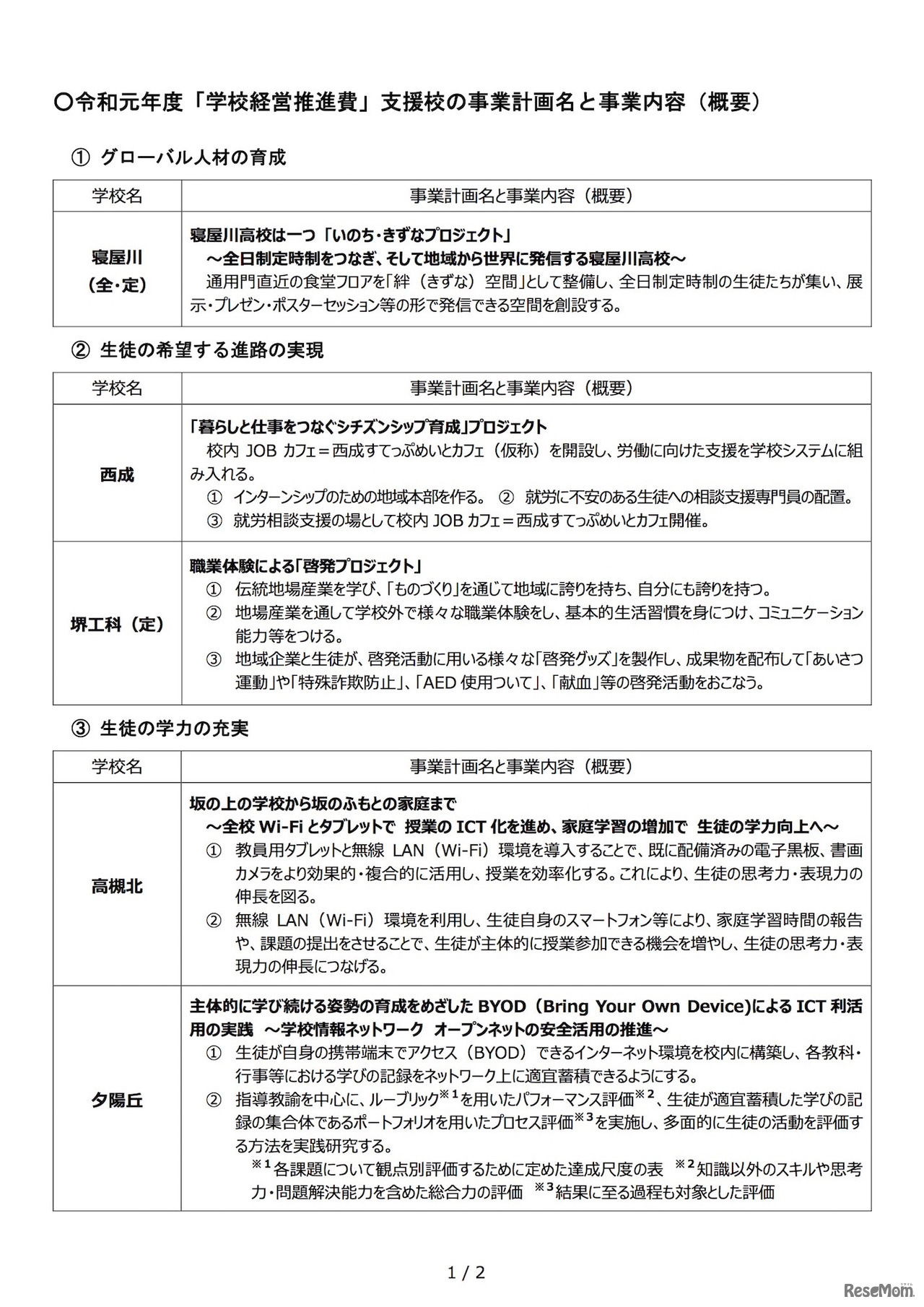 校長マネジメント推進事業「学校経営推進費」2019年度支援校の事業計画名と事業内容（概要）