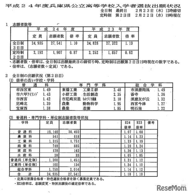 平成24年度兵庫県公立高等学校入学者選抜出願状況
