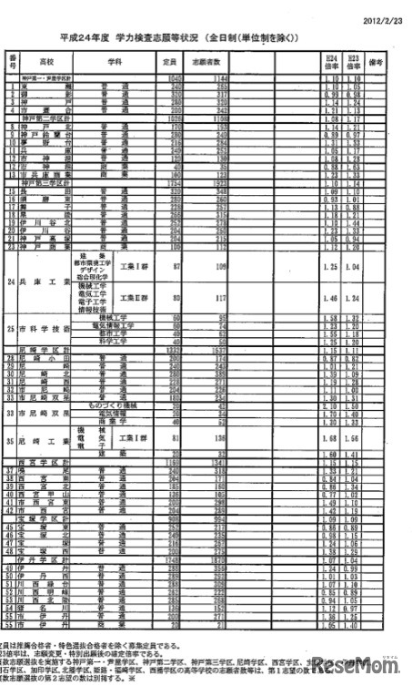 平成24年度兵庫県公立高等学校入学者選抜出願状況
