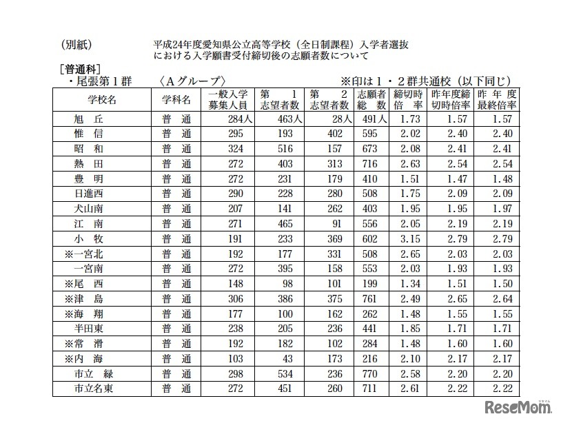 普通科 尾張第1群（Aグループ）