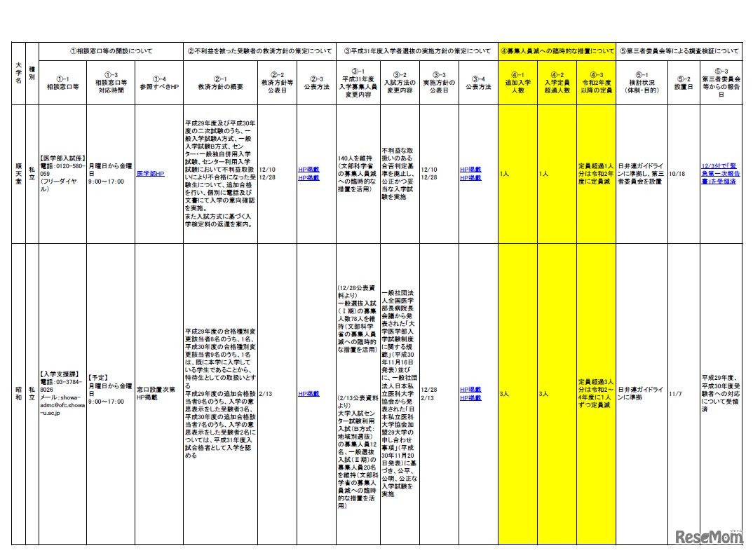 不適切な事案の自主的公表を受けた今後の対応方針等について（2／7）