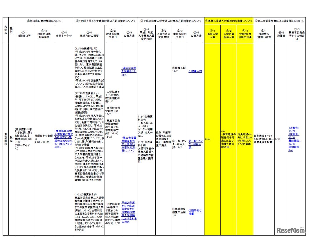 不適切な事案の自主的公表を受けた今後の対応方針等について（3／7）
