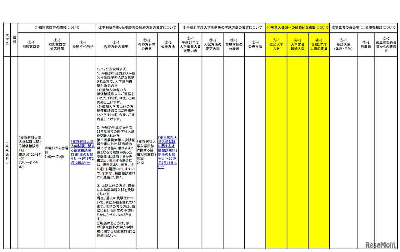 不適切な事案の自主的公表を受けた今後の対応方針等について（4／7）