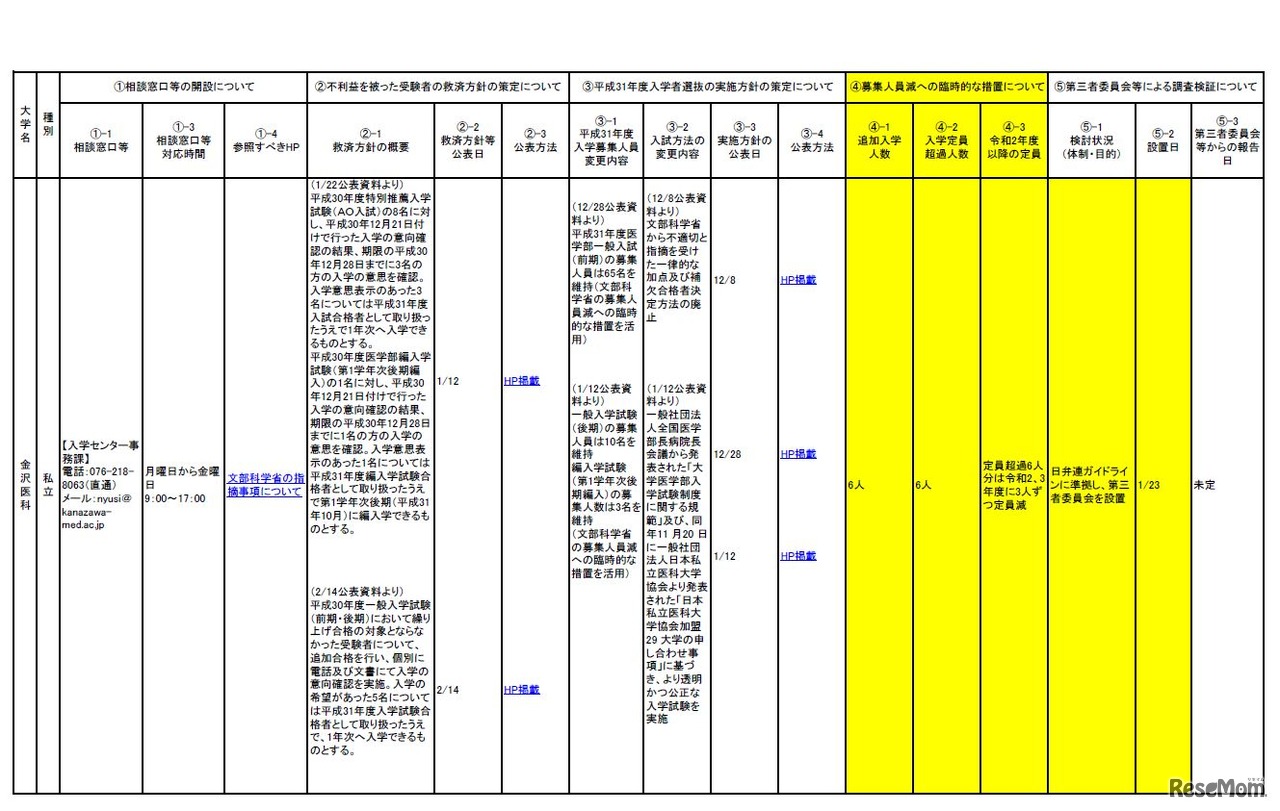 不適切な事案の自主的公表を受けた今後の対応方針等について（6／7）