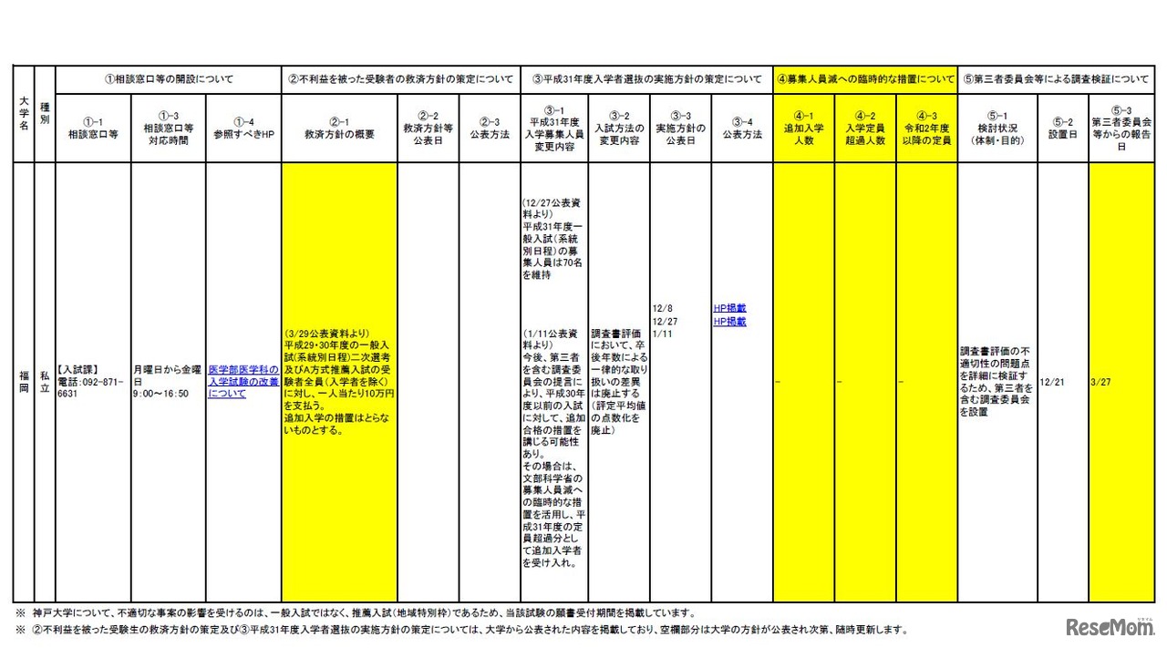 不適切な事案の自主的公表を受けた今後の対応方針等について（7／7）