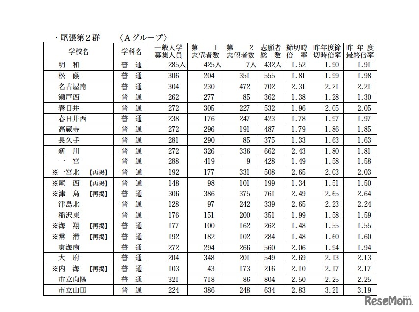 普通科 尾張第2群（Bグループ）