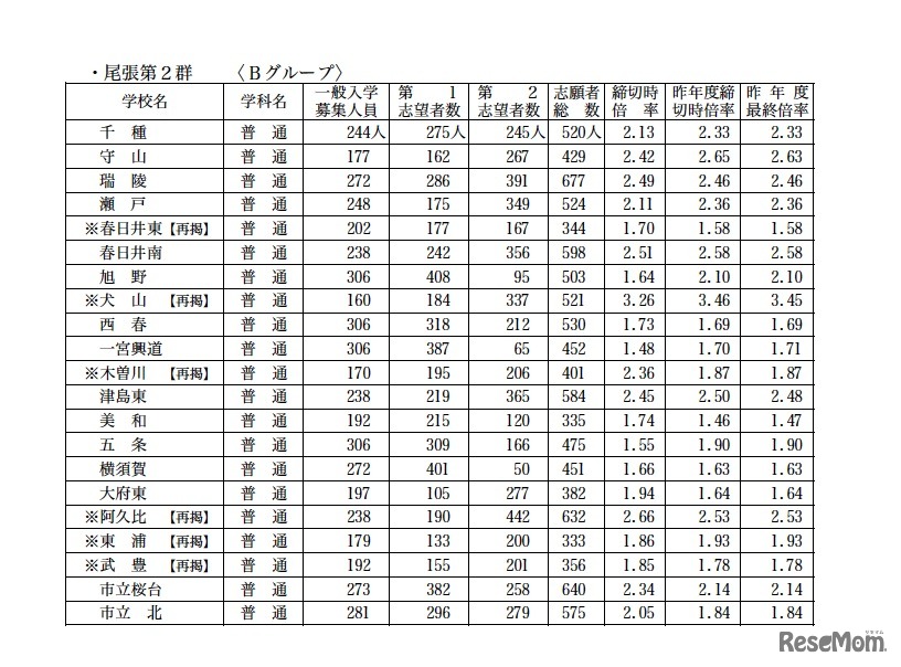 普通科 尾張第2群（Bグループ）