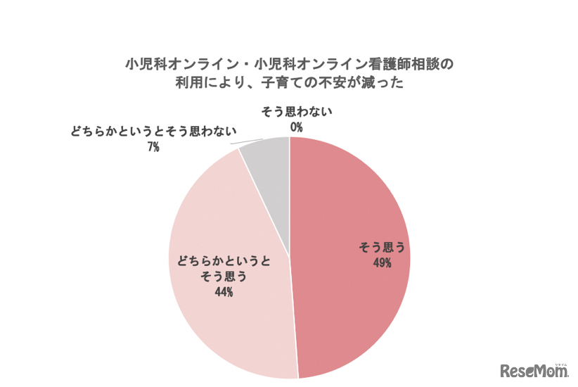 小児科オンライン・小児科オンライン看護師相談の利用により、子育ての不安が減ったか