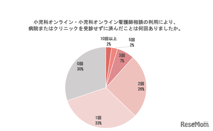 小児科オンライン・小児科オンライン看護師相談の利用により、病院またはクリニックを受診せずに済んだことは何回あったか