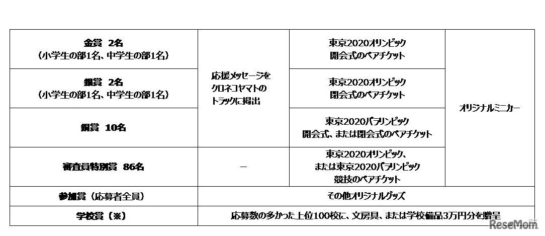 各賞および副賞