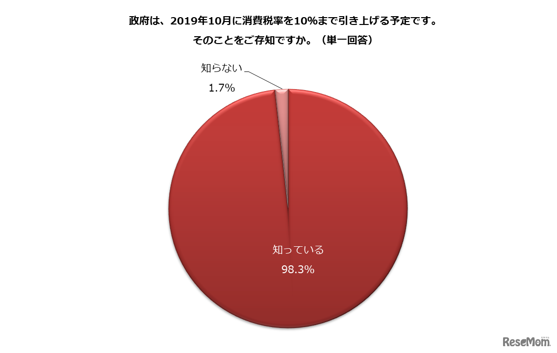 政府は、2019年10月に消費税率を10％まで引き上げる予定であることを知っているか