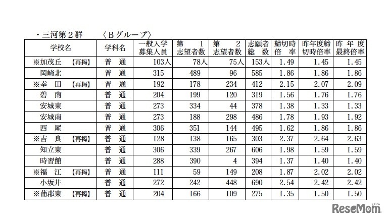 普通科 三河第2群（Bグループ）