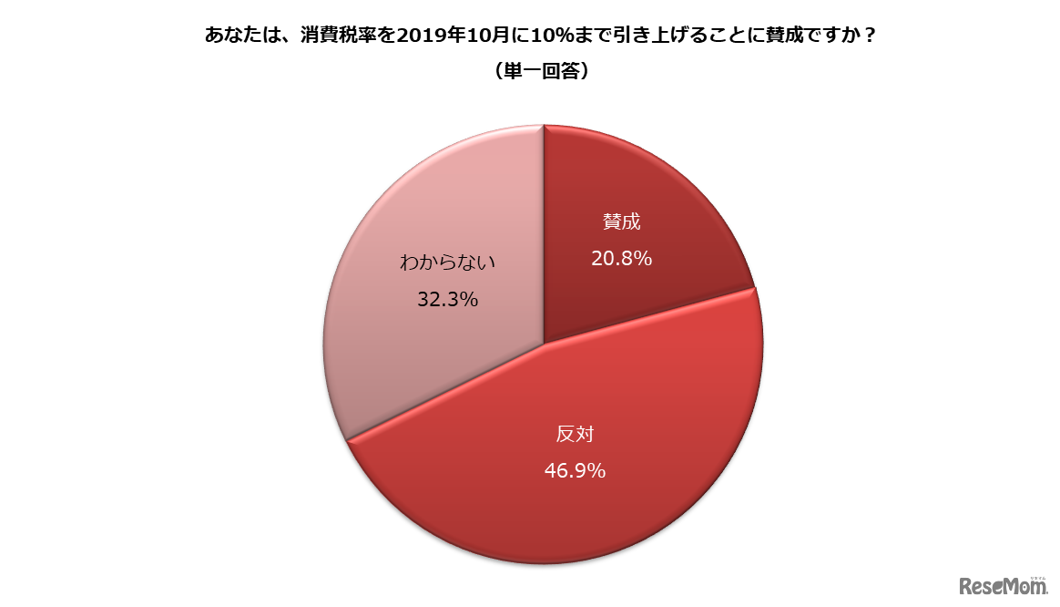 消費税率を2019年10月に10％まで引き上げることに賛成か