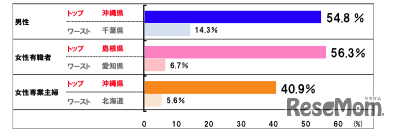 夫はどの程度、家事・育児を手伝いますか？「ほぼ毎日」と回答