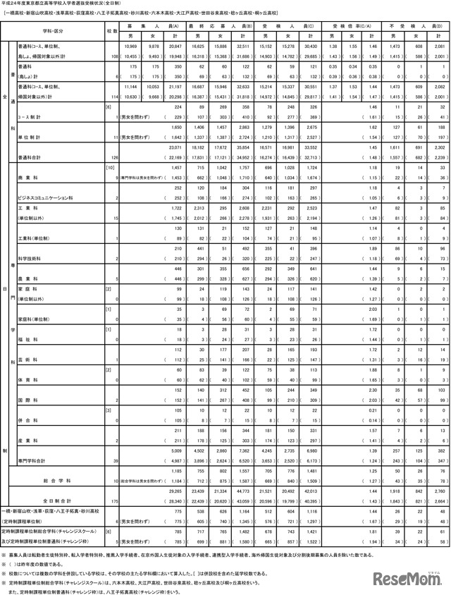 平成24年度東京都立高等学校入学者選抜（受検状況）