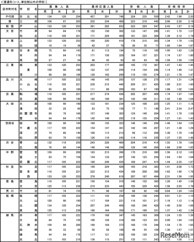 平成24年度東京都立高等学校入学者選抜（受検状況）