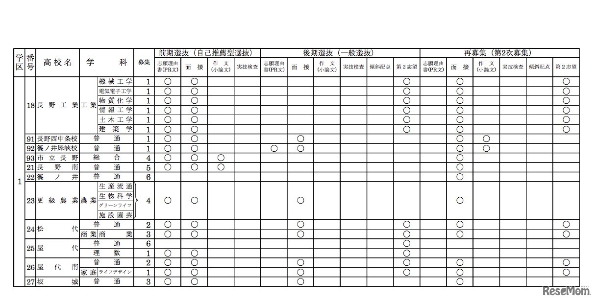 令和2年度（2020年度）長野県公立高等学校入学者選抜における学校別実施予定概要