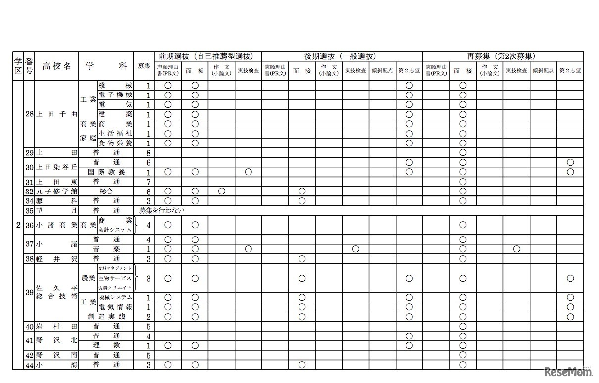 令和2年度（2020年度）長野県公立高等学校入学者選抜における学校別実施予定概要